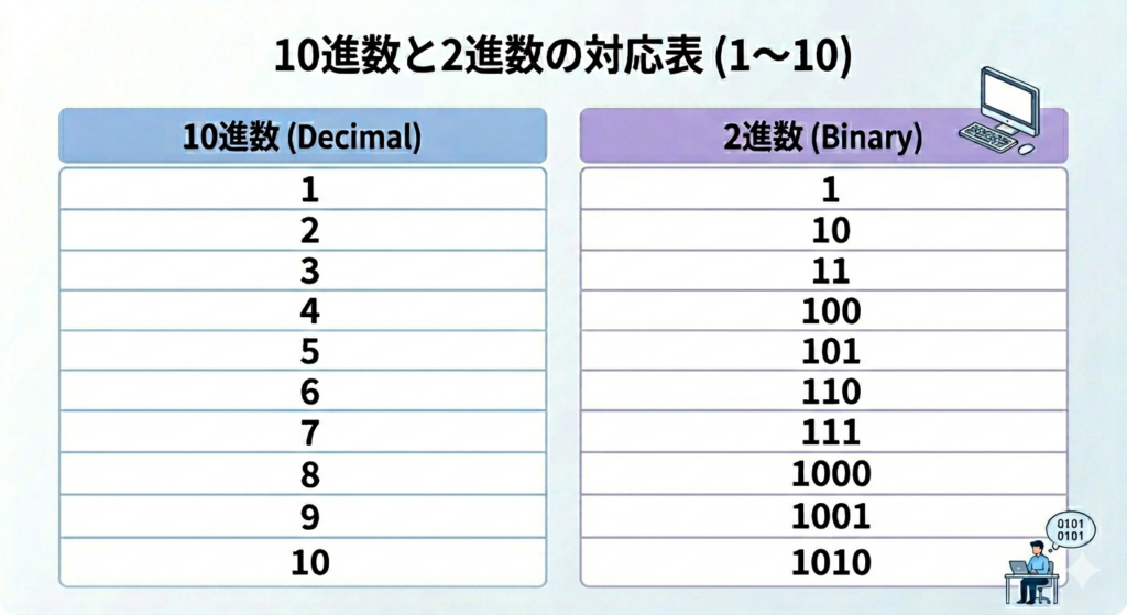 10進数と2進数の対応表