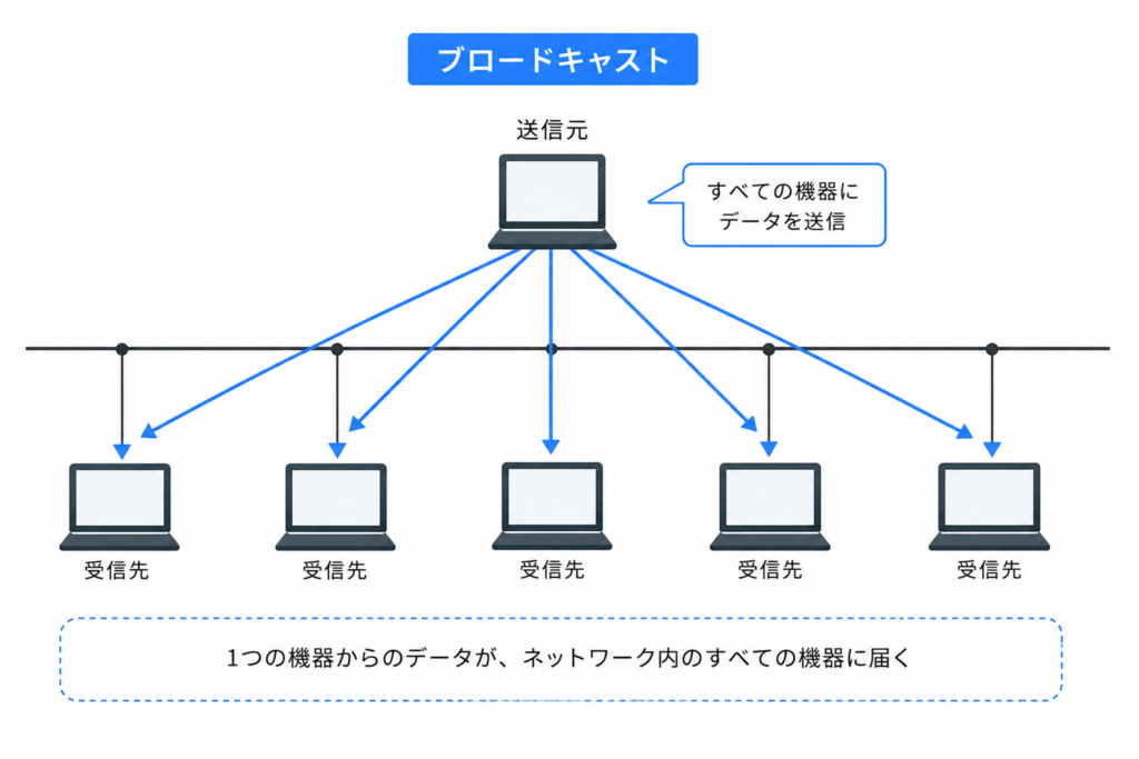 ブロードキャストの図解