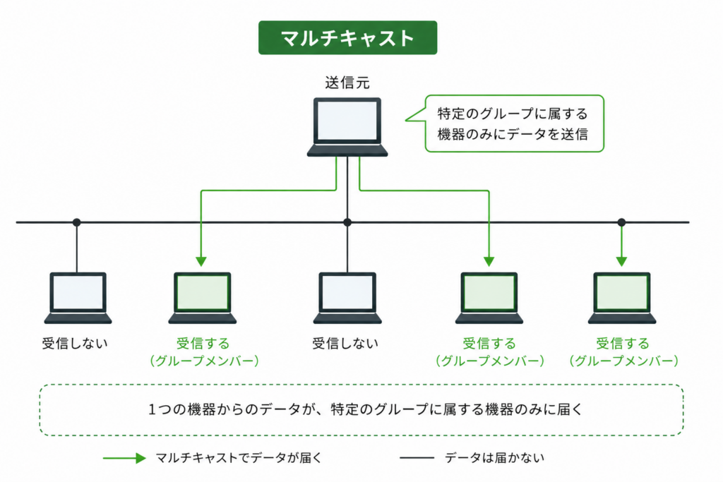 マルチキャストの図解