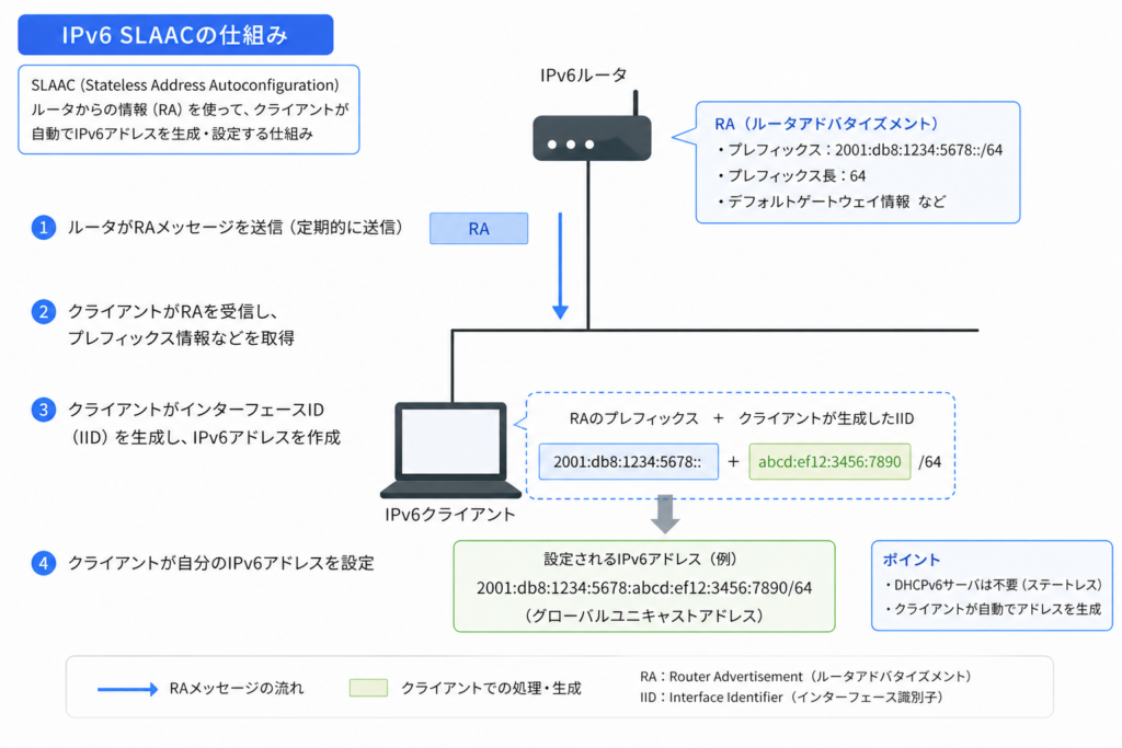 SLAACの図解。ルータがクライアントにRAを送信し、クライアントがプレフィックスとインタフェースIDを合わせてIPv6アドレスを生成