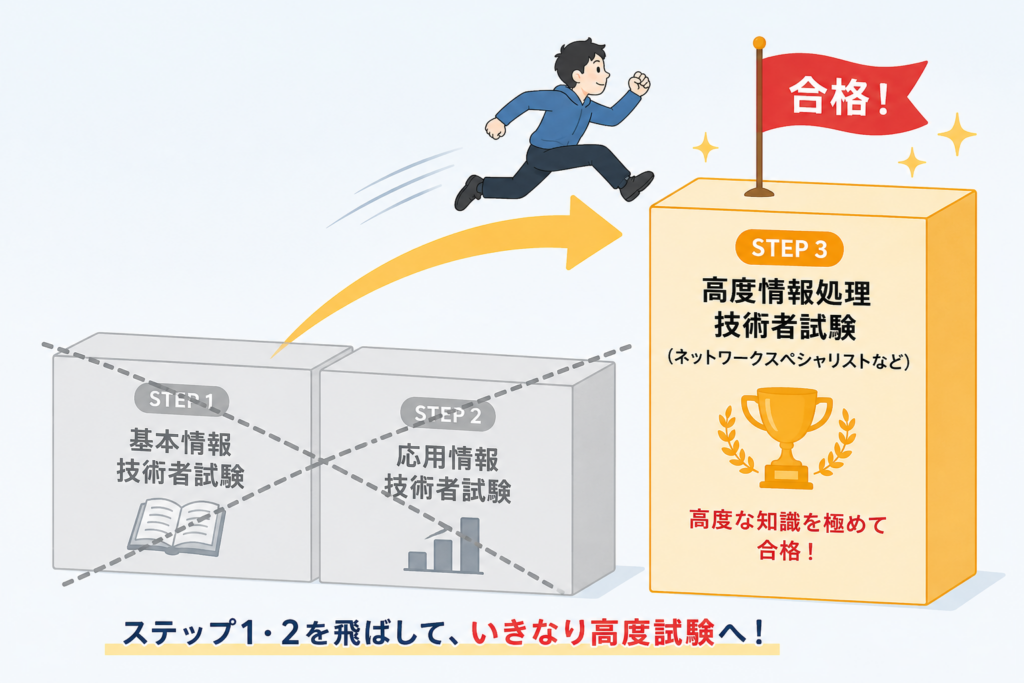 基本情報・応用情報を飛ばしていきなり高度試験を取得するイメージ